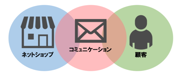 初心者でもわかる新規でネットショップを開業する際の注意点 その2 お役立ち情報詳細 メルカート