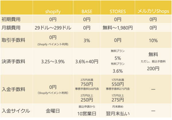 ネットショップの制作おススメサービス比較【Shopify・BASE・STORES・メルカリShops】図4手数料