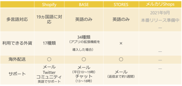 ネットショップの制作おススメサービス比較【Shopify・BASE・STORES・メルカリShops】図8多言語