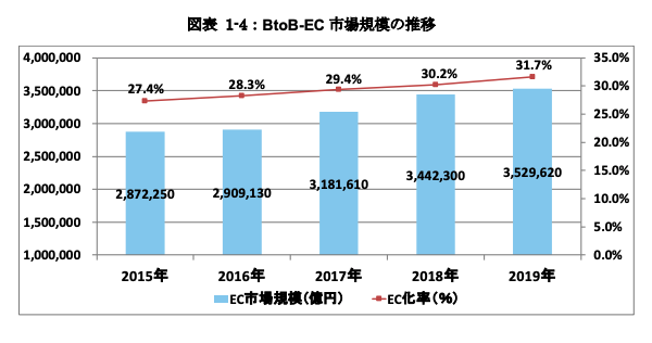 経済産業省 BtoB-EC市場規模の推移